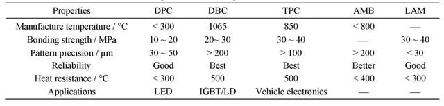表2 平面陶瓷基板性能對比.jpg 表2 平面陶瓷基板性能對比.jpg