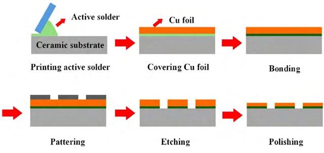 AMB陶瓷基板制備工藝流程.jpg AMB陶瓷基板制備工藝流程.jpg