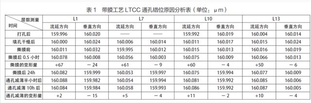 ltcc通孔錯(cuò)位原因分析表.png
