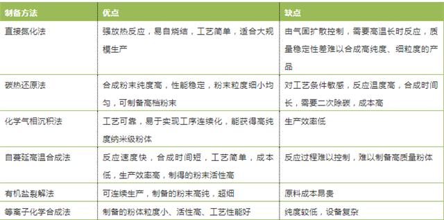 氮化鋁粉體制備方法對比.png 氮化鋁粉體制備方法對比.png