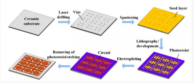 DPC陶瓷基板制備工藝.png DPC陶瓷基板制備工藝.png