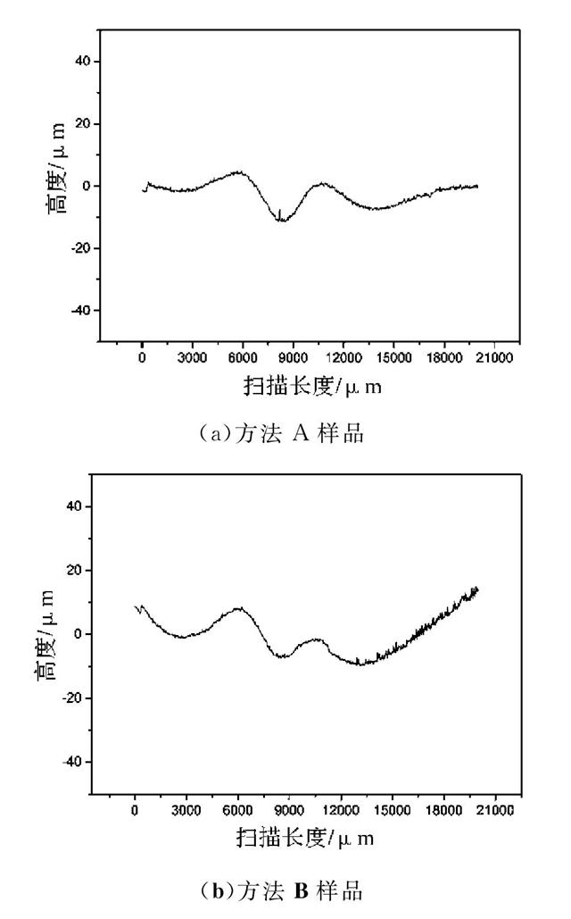 圖5 兩種工藝LTCC基板翹曲度曲線對(duì)比 圖5 兩種工藝LTCC基板翹曲度曲線對(duì)比