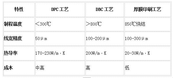DPC和傳統(tǒng)工藝對比圖 DPC和傳統(tǒng)工藝對比圖