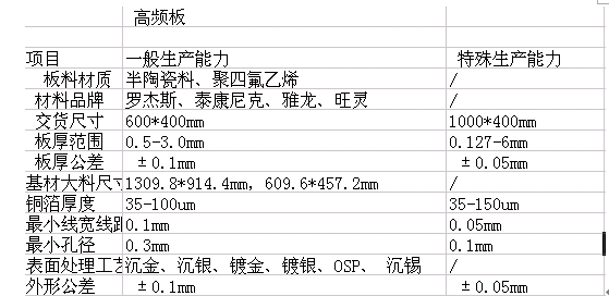 高頻板制程能力.png 高頻板制程能力.png