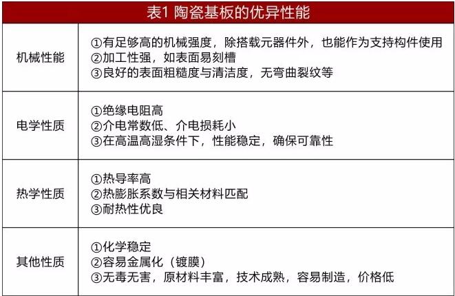 陶瓷基板的優(yōu)異性能.jpg 陶瓷基板的優(yōu)異性能.jpg