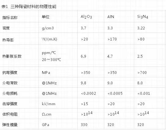 三種陶瓷基板材料的特點(diǎn)