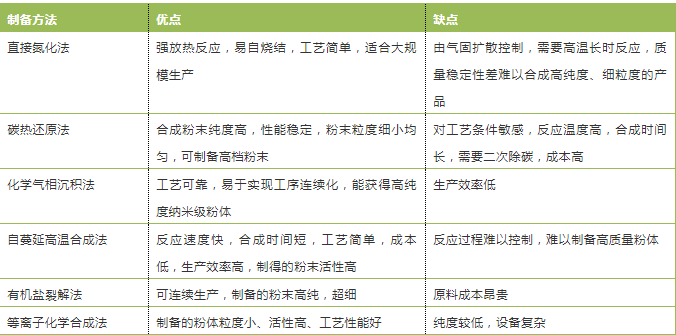 氮化鋁粉體制備方法對(duì)比.png 氮化鋁粉體制備方法對(duì)比.png