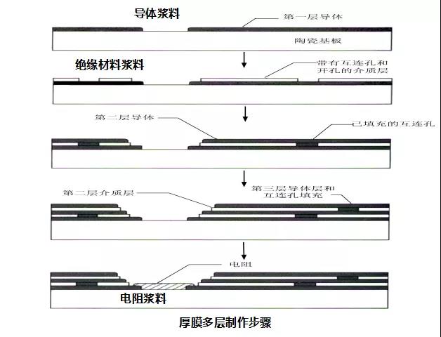 厚膜多層制作步驟.jpg
