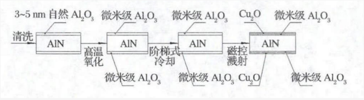 AIN基片表面高溫氧化生成Al2O3層工藝流程示意圖.png AIN基片表面高溫氧化生成Al2O3層工藝流程示意圖.png