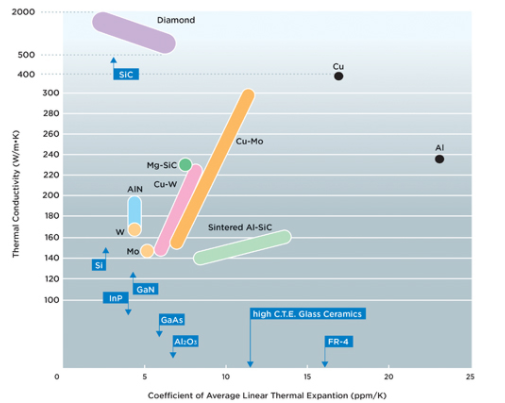 金剛石和各種散熱材料的熱性能 金剛石和各種散熱材料的熱性能
