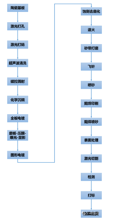 DPC 陶瓷基板主要生產(chǎn)工藝流程 DPC 陶瓷基板主要生產(chǎn)工藝流程