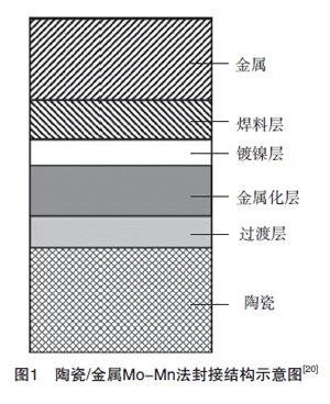 陶瓷基板金屬化結(jié)構(gòu)圖 陶瓷基板金屬化結(jié)構(gòu)圖