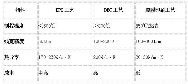 DPC和傳統(tǒng)工藝對(duì)比圖 DPC和傳統(tǒng)工藝對(duì)比圖